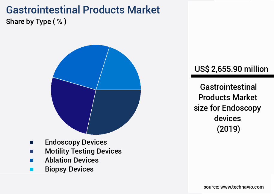 Gastrointestinal Products Market Size