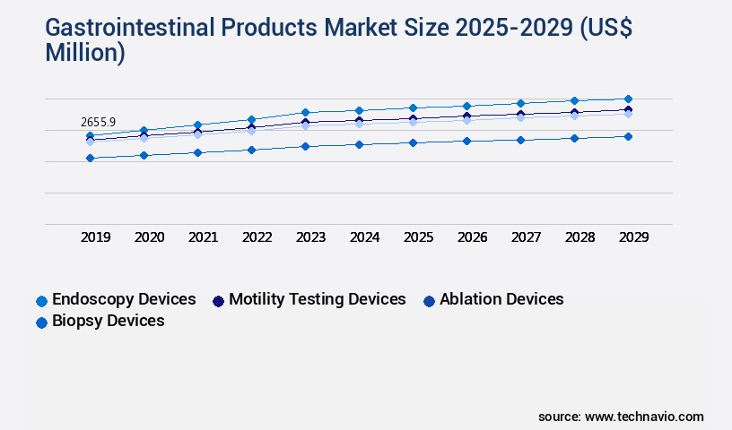 Gastrointestinal Products Market Size
