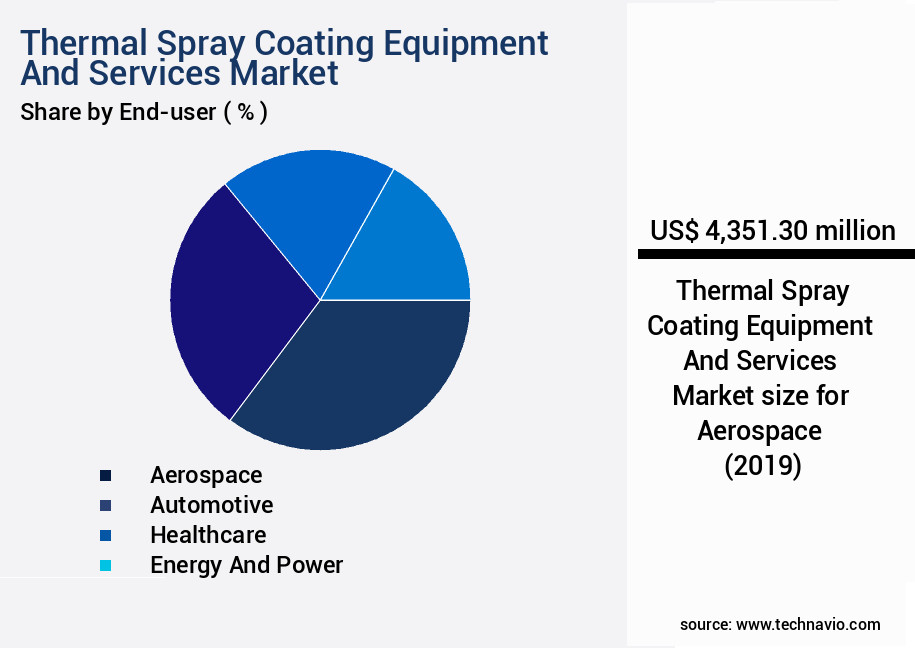 Thermal Spray Coating Equipment And Services Market Size