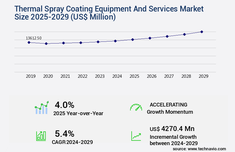 Thermal Spray Coating Equipment And Services Market Size