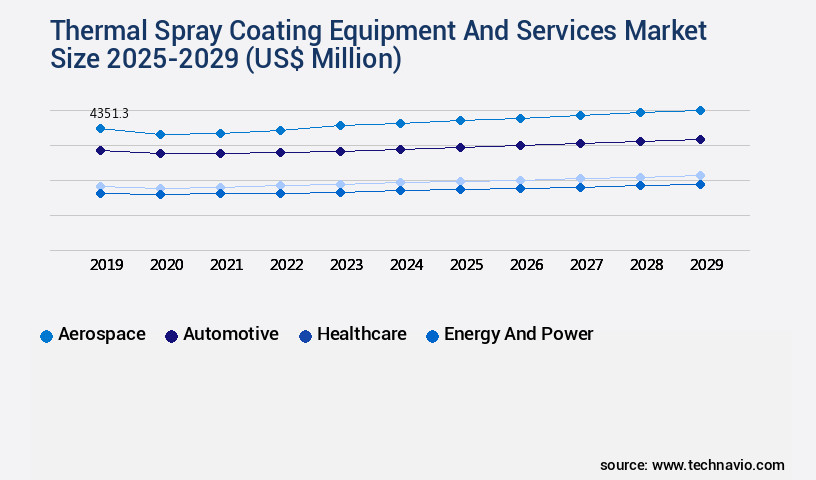 Thermal Spray Coating Equipment And Services Market Size