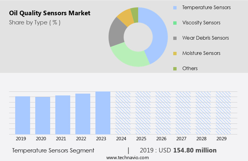 Oil Quality Sensors Market Size