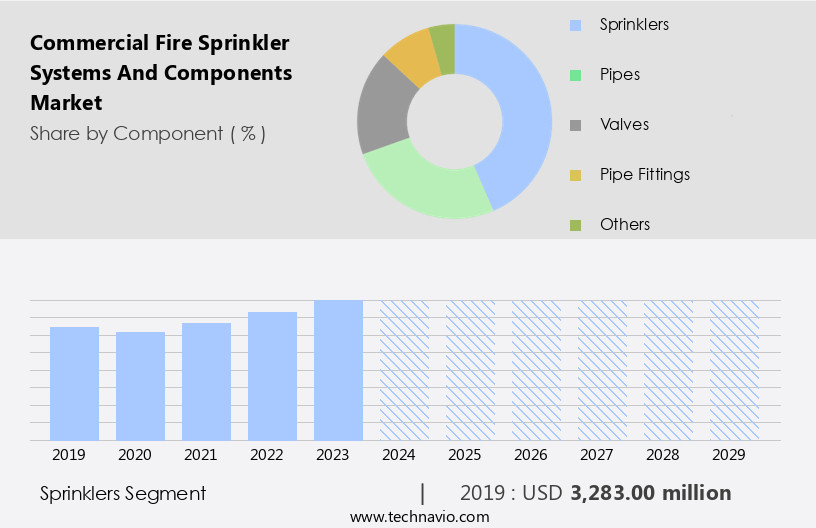 Commercial Fire Sprinkler Systems And Components Market Size