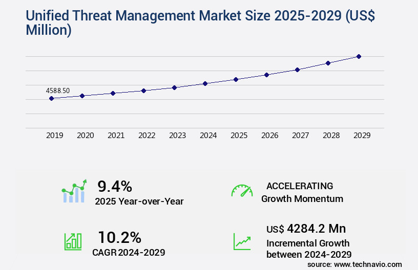 Unified Threat Management Market Size