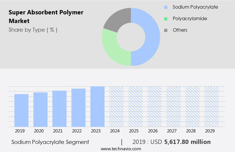Super Absorbent Polymer Market Size