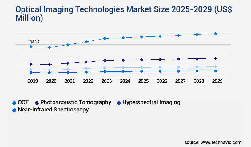 Optical Imaging Technologies Market Size