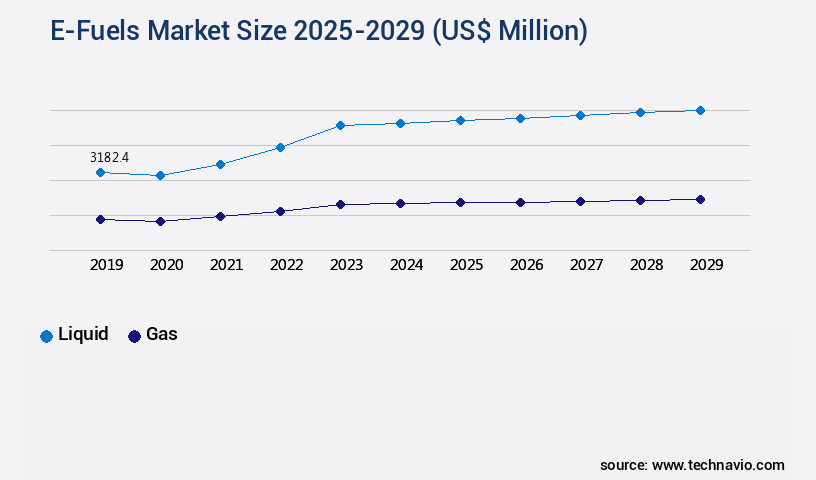 E-Fuels Market Size