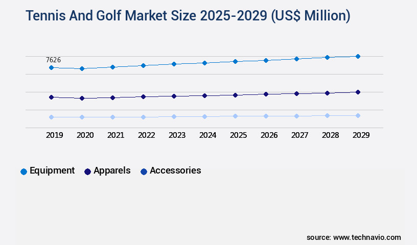 Tennis And Golf Market Size