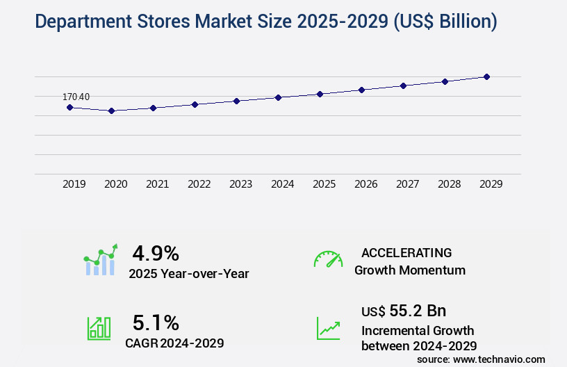 Department Stores Market Size