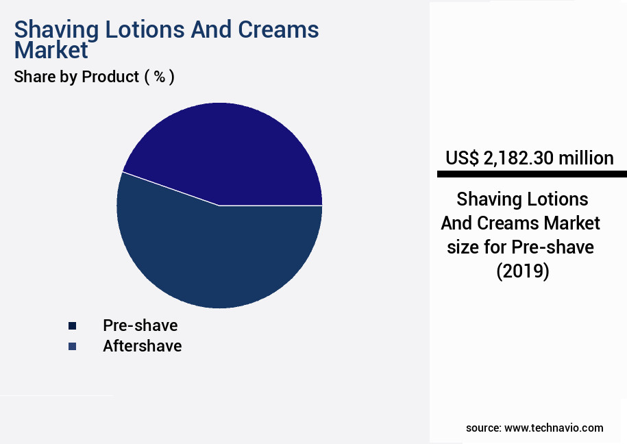 Shaving Lotions And Creams Market Size
