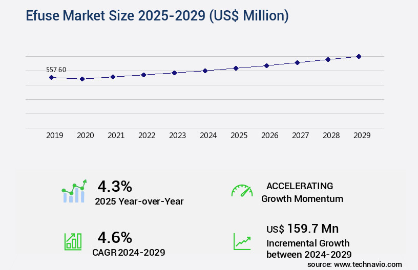 Efuse Market Size