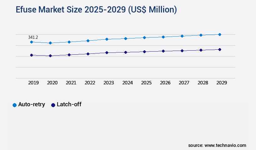 Efuse Market Size