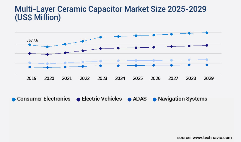 Multi-Layer Ceramic Capacitor Market Size