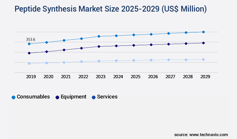 Peptide Synthesis Market Size