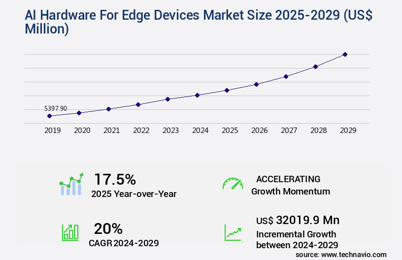 AI Hardware For Edge Devices Market Size
