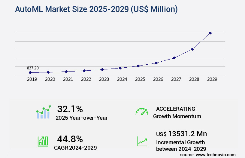 AutoML Market Size
