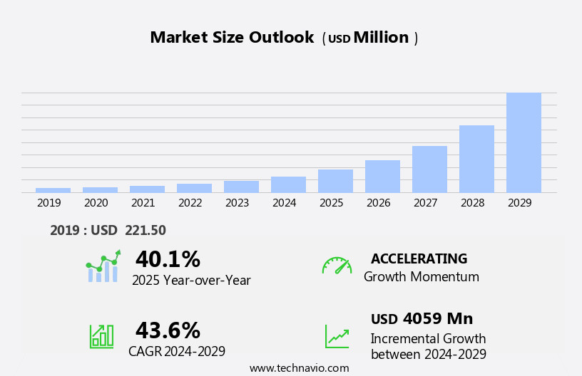 AI Governance Tools Market Size