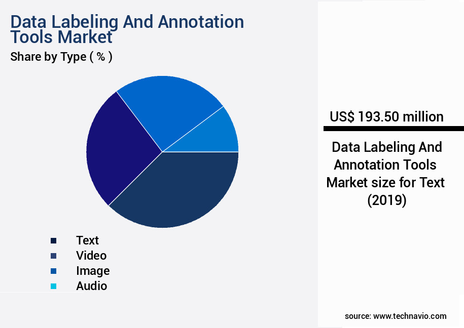 Data Labeling And Annotation Tools Market Size