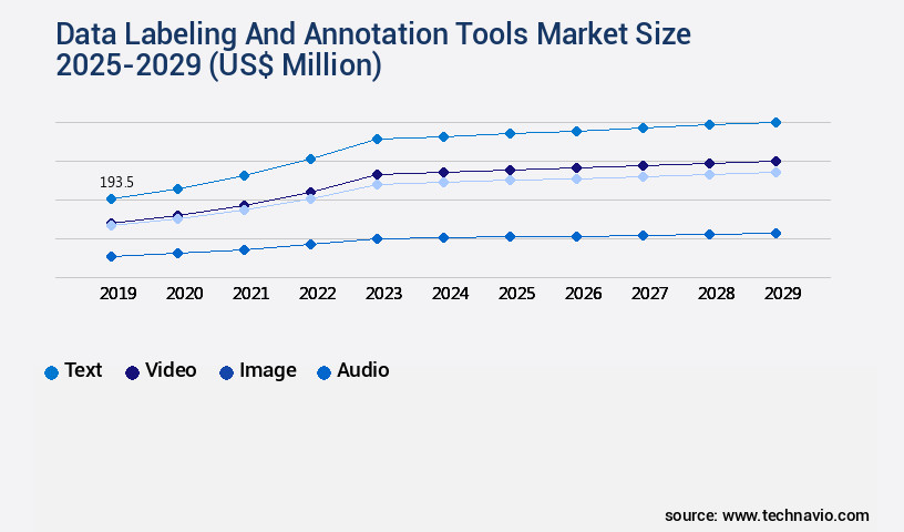 Data Labeling And Annotation Tools Market Size