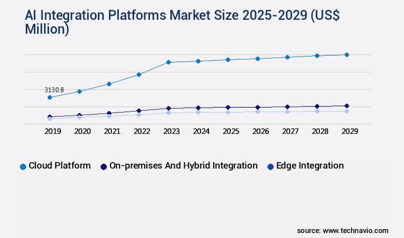 AI Integration Platforms Market Size
