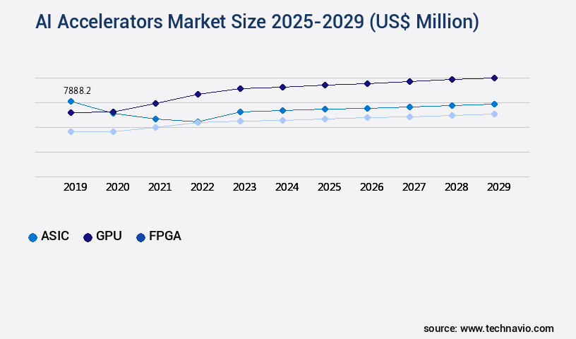 AI Accelerators Market Size