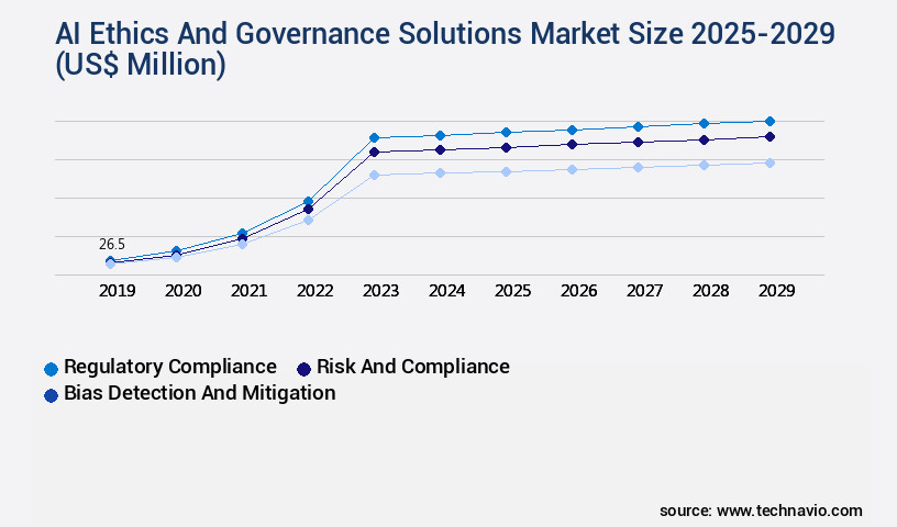 AI Ethics And Governance Solutions Market Size