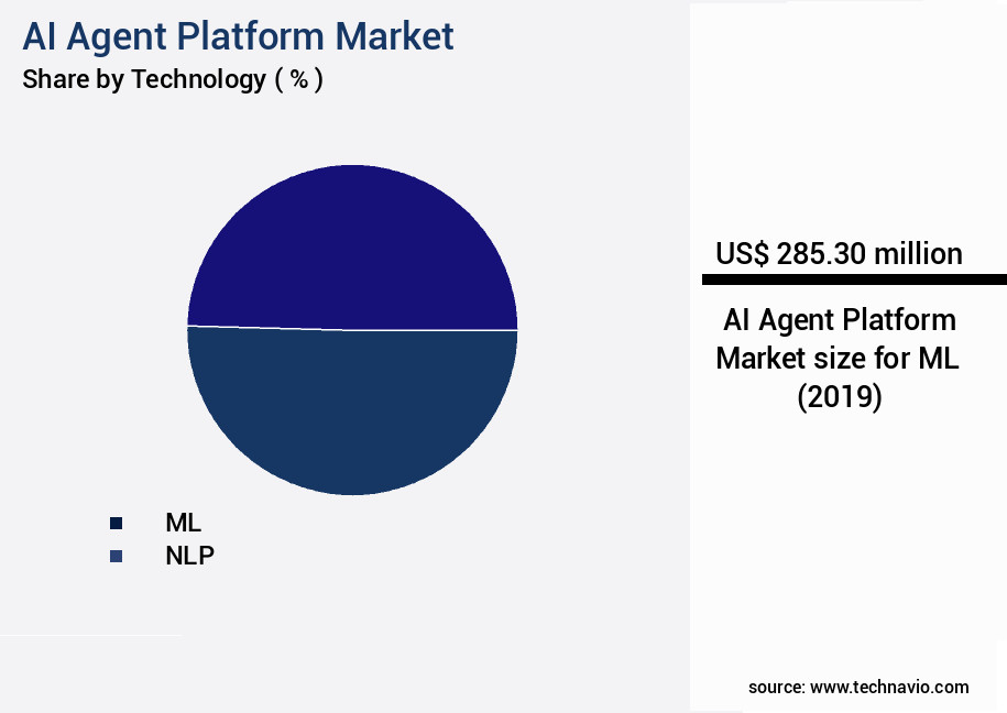 AI Agent Platform Market Size