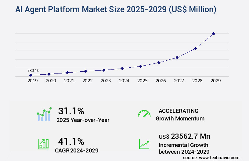 AI Agent Platform Market Size