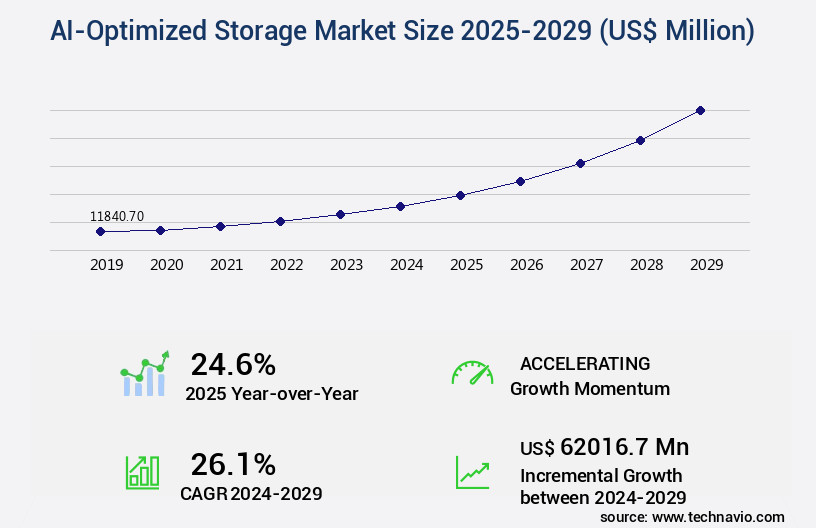 AI-Optimized Storage Market Size