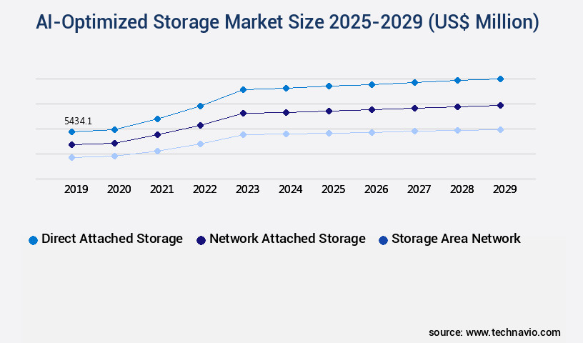 AI-Optimized Storage Market Size