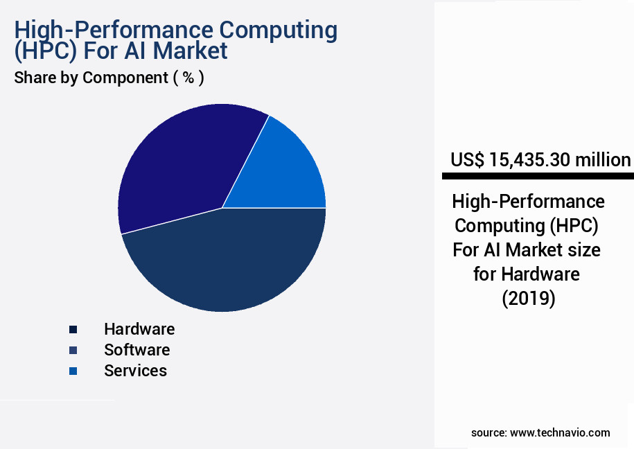 High-Performance Computing (HPC) For AI Market Size