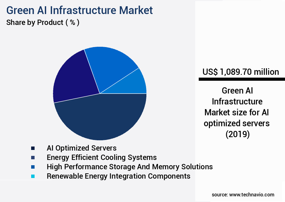 Green AI Infrastructure Market Size