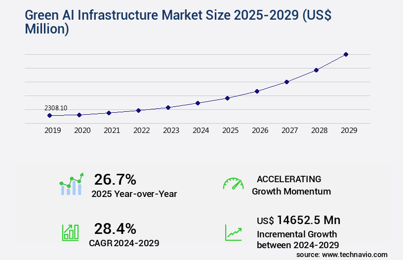 Green AI Infrastructure Market Size