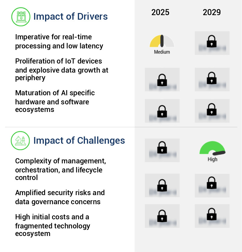 AI Edge Infrastructure Market Size
