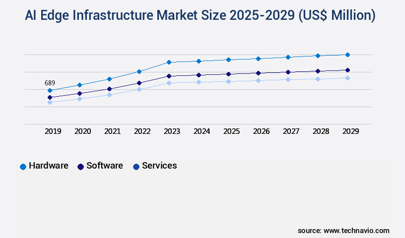 AI Edge Infrastructure Market Size