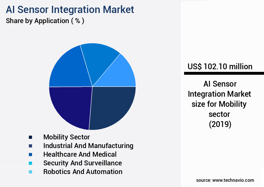 AI Sensor Integration Market Size