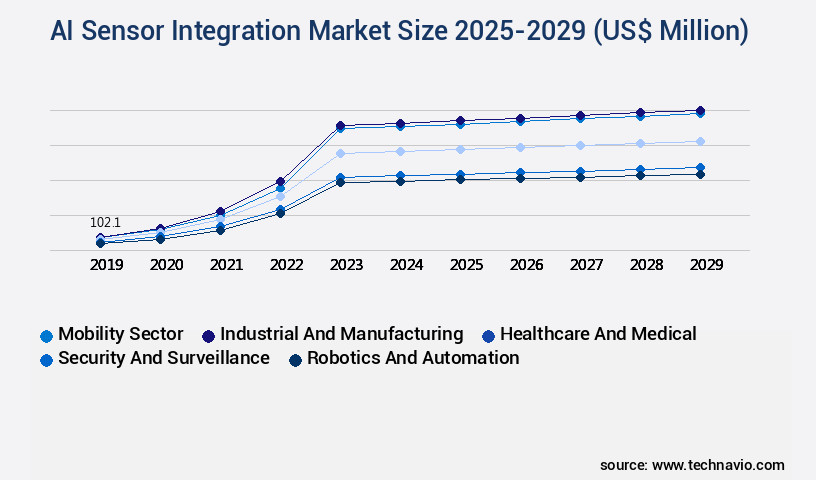 AI Sensor Integration Market Size