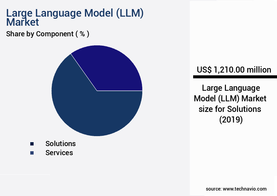 Large Language Model (LLM) Market Size