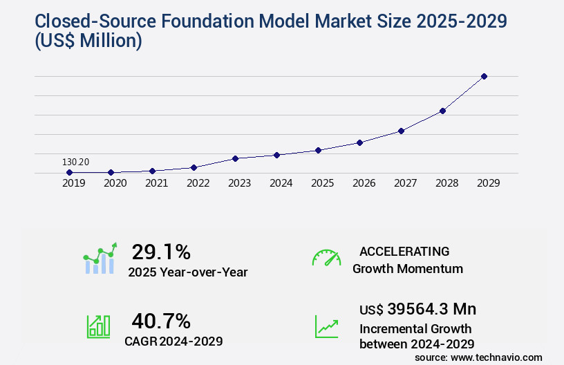 Closed-Source Foundation Model Market Size