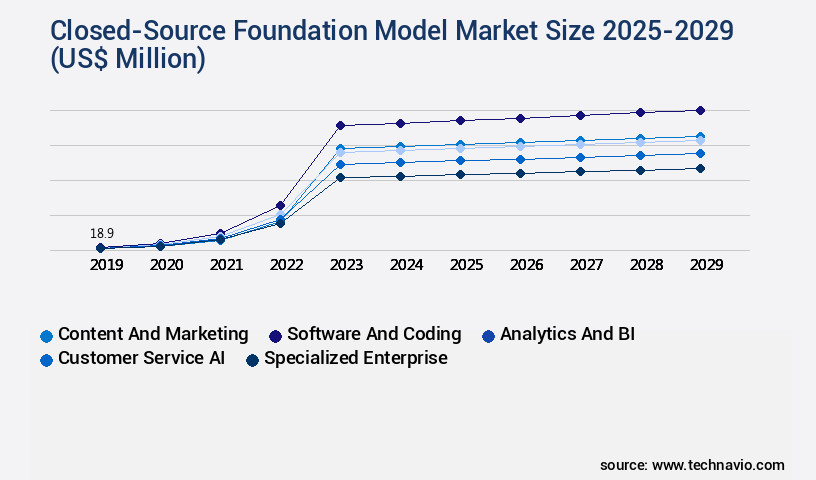 Closed-Source Foundation Model Market Size
