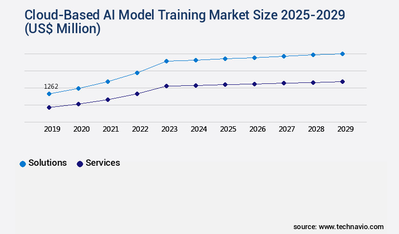 Cloud-Based AI Model Training Market Size