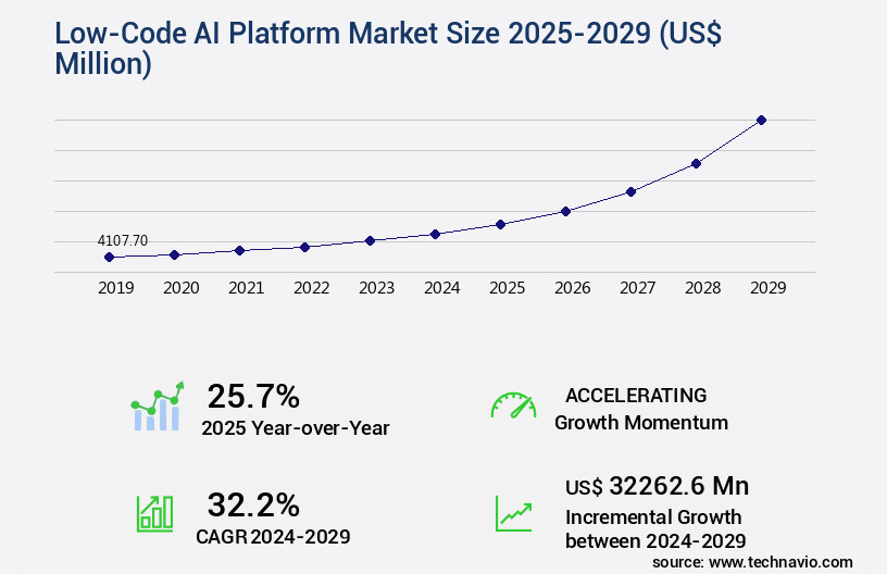 Low-Code AI Platform Market Size