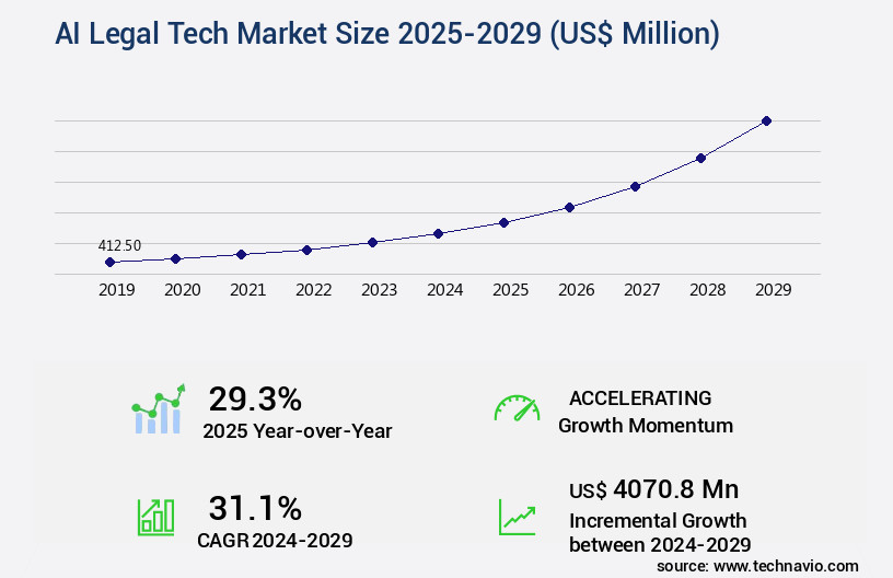 AI Legal Tech Market Size