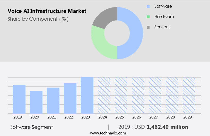 Voice AI Infrastructure Market Size