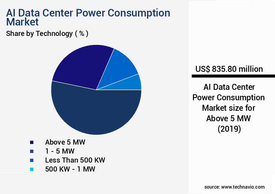 AI Data Center Power Consumption Market Size