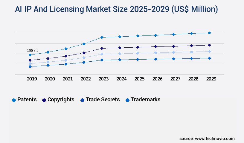 AI IP And Licensing Market Size