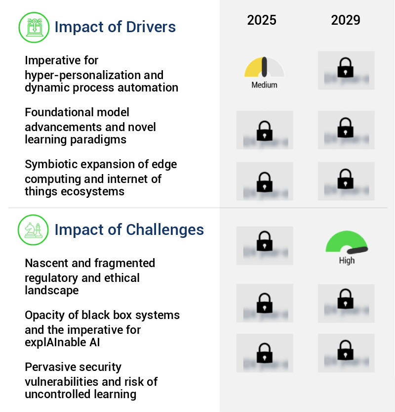 Self-Improving AI System Market Size