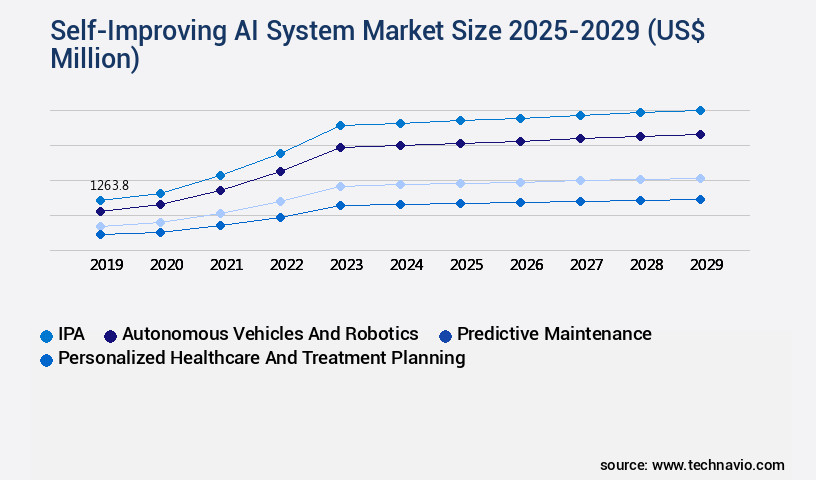 Self-Improving AI System Market Size