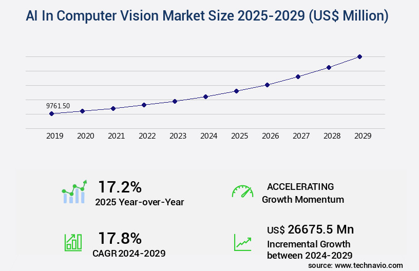 AI In Computer Vision Market Size