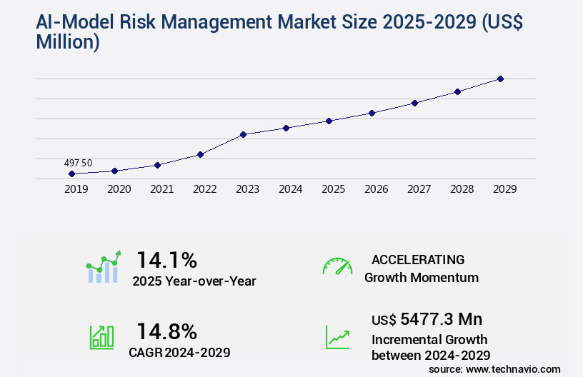 AI-Model Risk Management Market Size